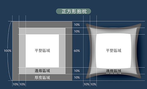 一般方形抱枕會是最澎