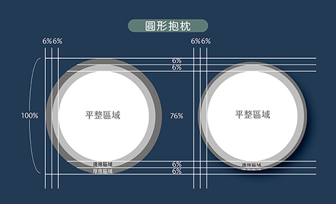 圓形依照加工方式調整預留範圍